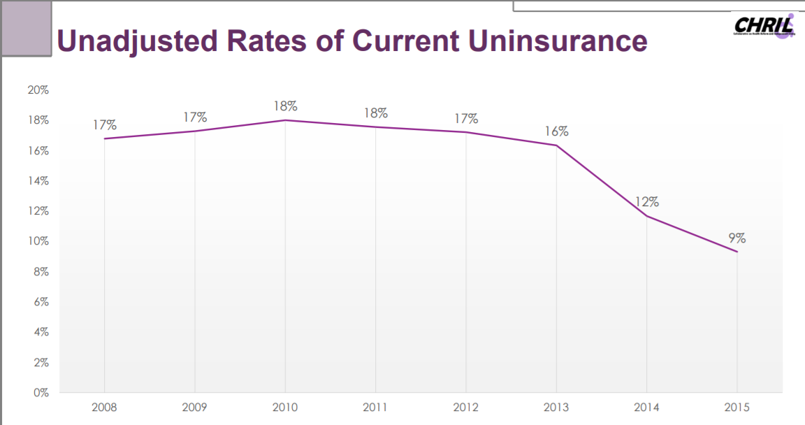 Image: A slide from the presentation showing Unadjusted rates of Current Uninsurance from 2008-2015, dropping from 17-18% in 2008-2012 to 9% in 2015. 