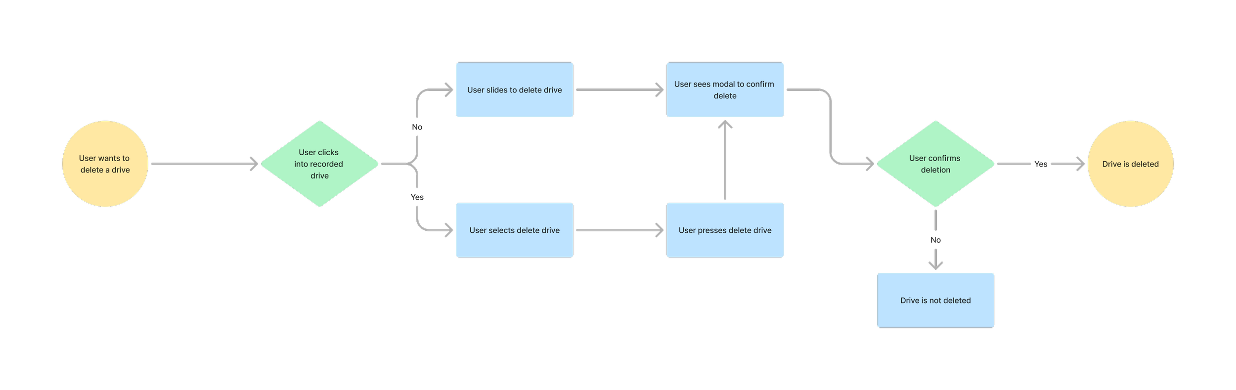 Delete Drive Flow.png