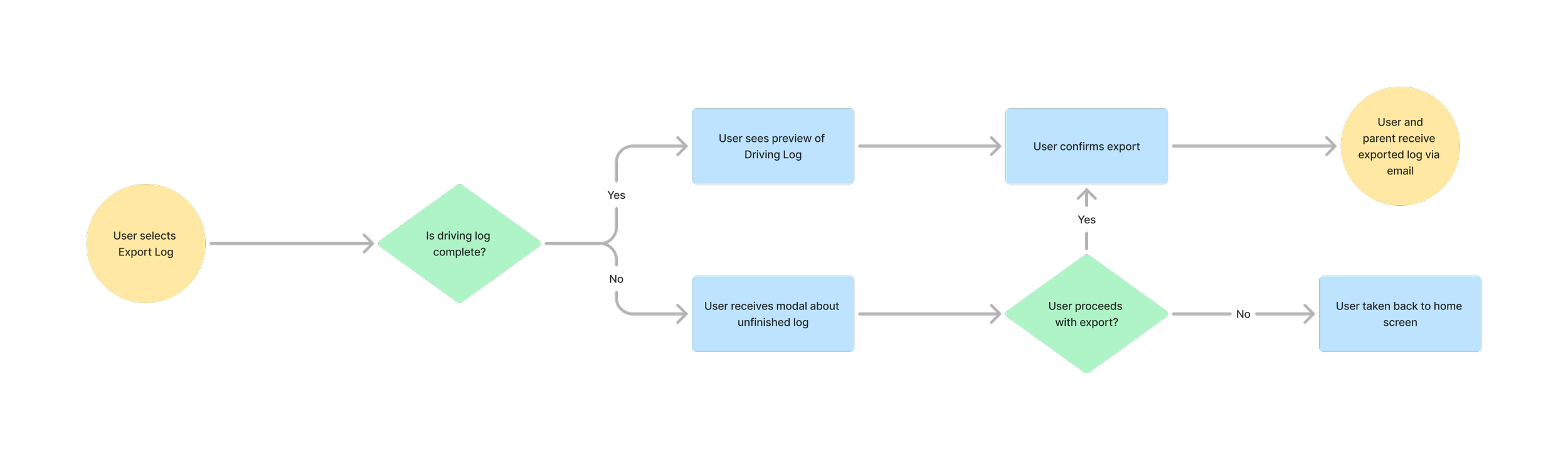 Export Log Flow.png