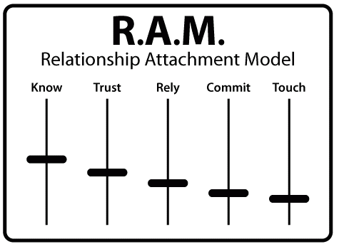 Relationship_Attachment_Model.gif
