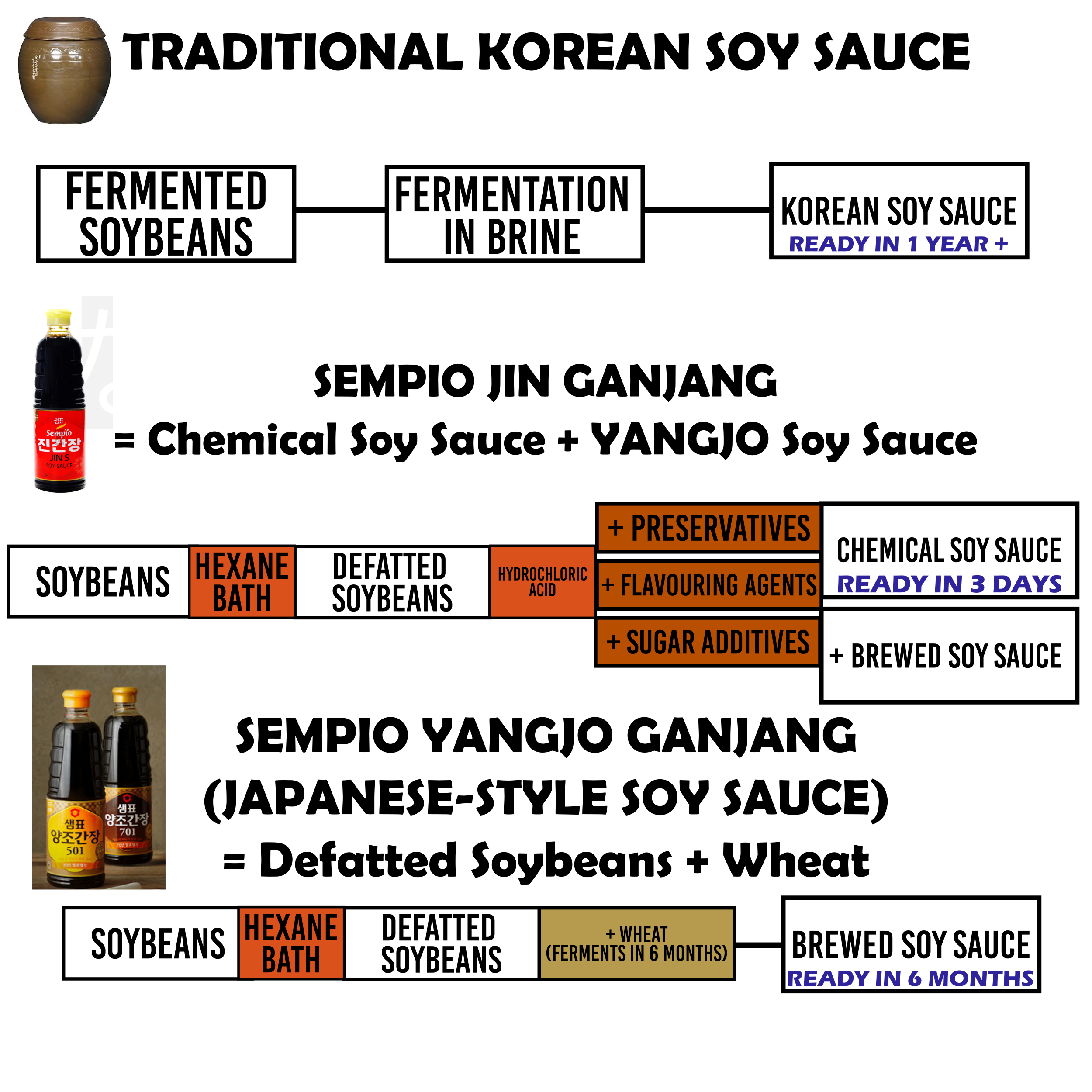 A simplistic flowchart outlining commercial processing practices of Sempio’s Korean JIN and YANGJO Soy Sauces. Just so you get the general idea.