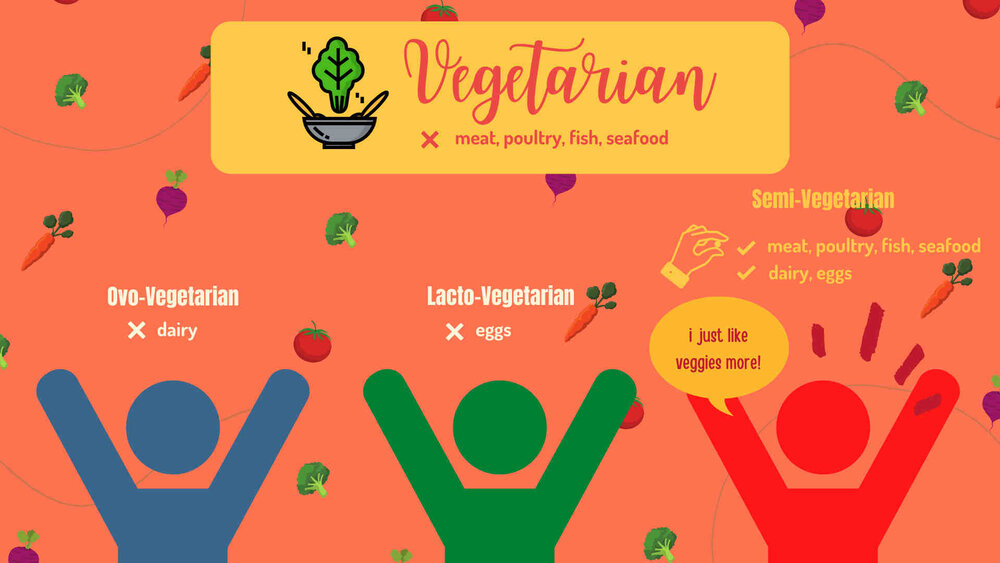 Types of Vegetarians.jpg