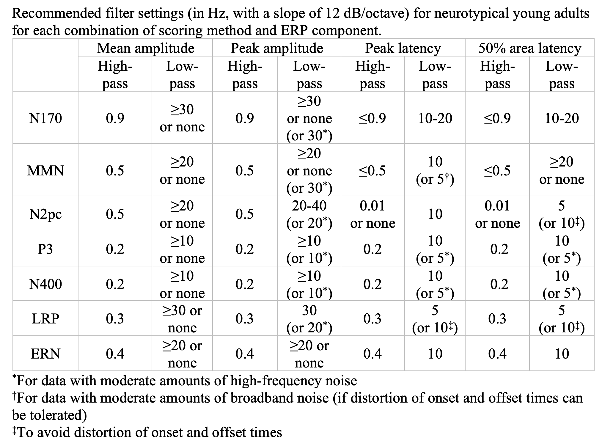 New Papers: Optimal Filter Settings for ERP Research