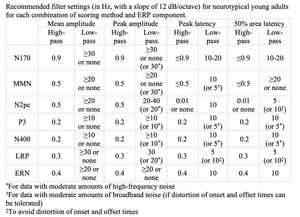 New Papers: Optimal Filter Settings for ERP Research — ERP Info