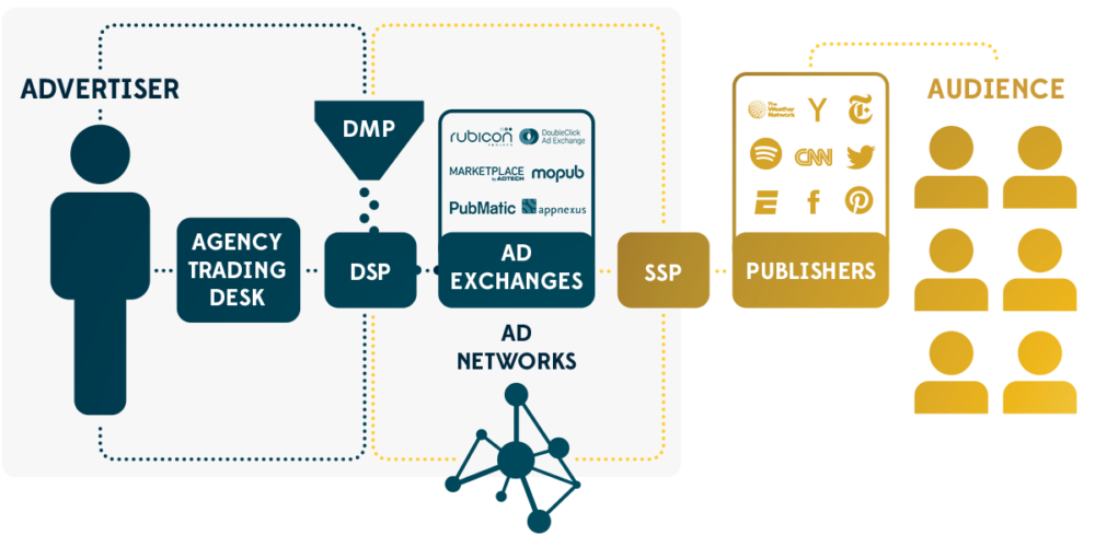 Programmatic advertising for mobile - the perspective of a rookie