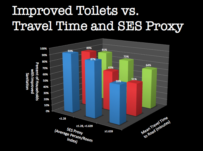 DECREASED HOUSEHOLD TRAVEL TIME TO ROAD IS ASSOCIATED WITH HOUSEHOLD USE OF IMPROVED SANITATION SYSTEMS IN THE DARJEELING HILLS, INDIA