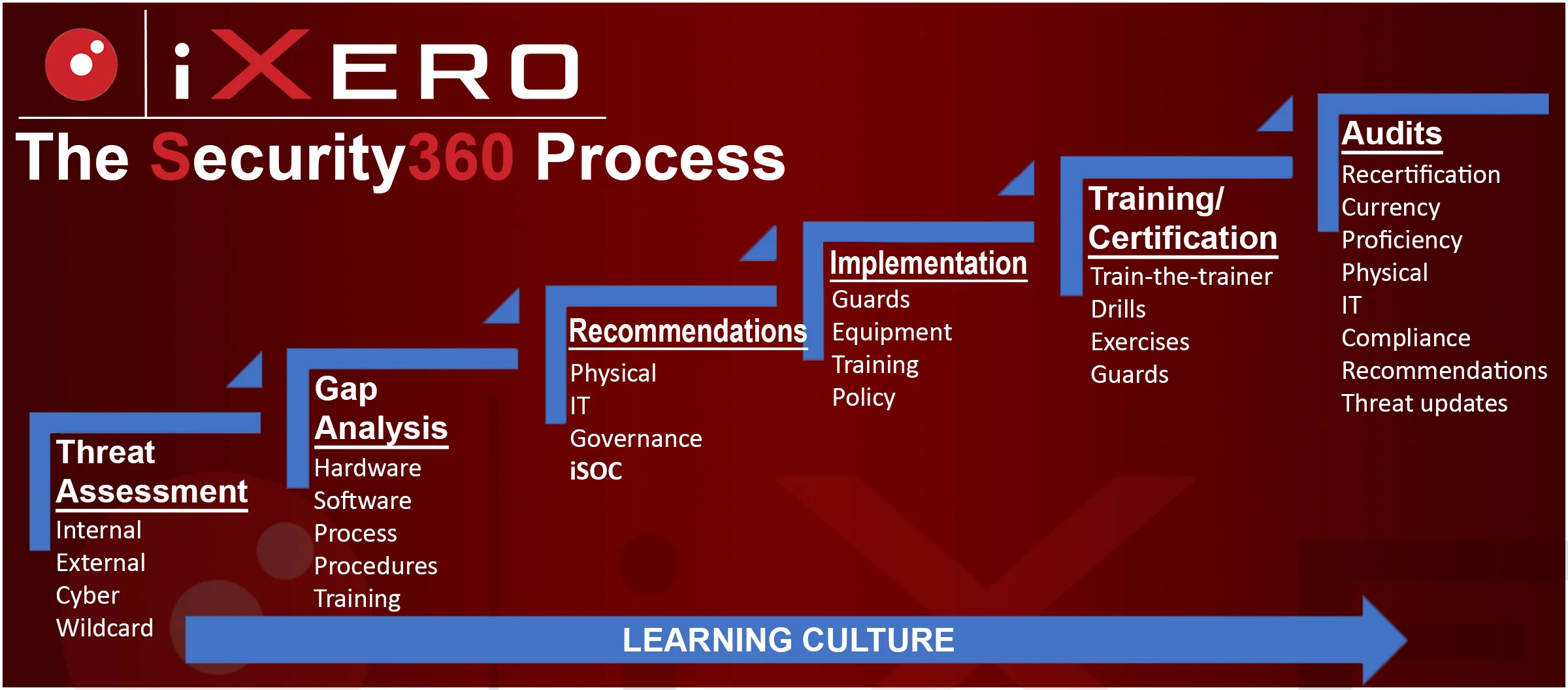 Security360 Ixero - 