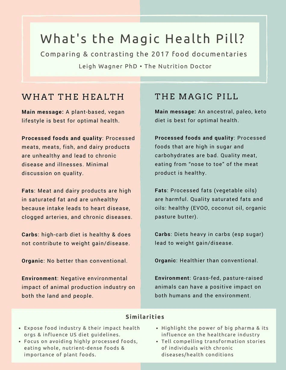 what-the-health-vs-the-magic-pill.jpg