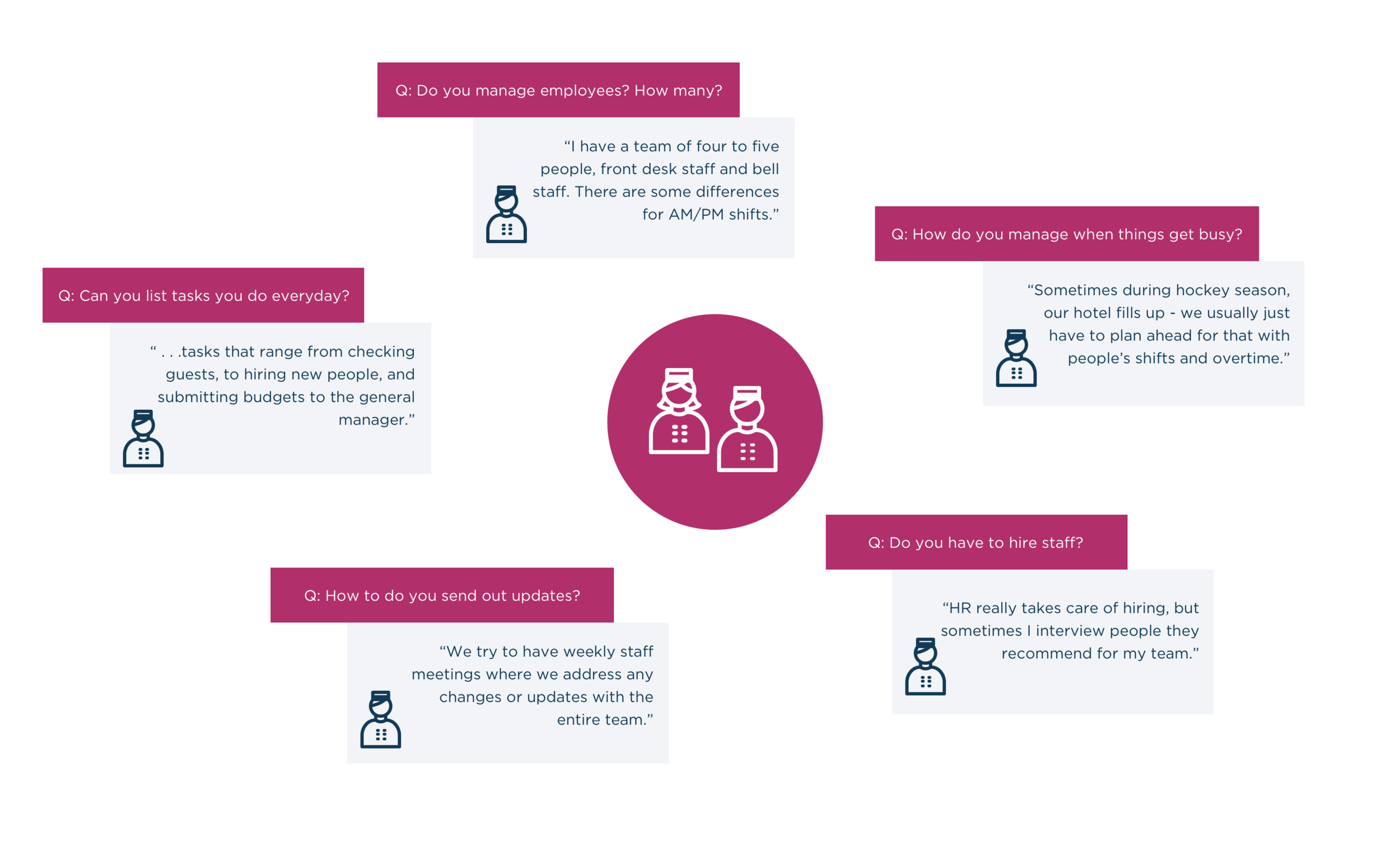 Diagram of questions we asked and answers we collected during our interview process.