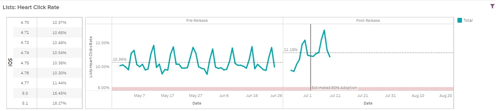 Our heart click dashboard displays, in only one week, the engagement has jumped up +0.86!