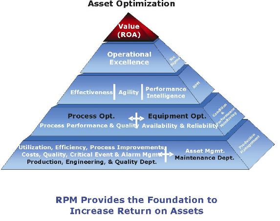 asset optimization pyramid.png