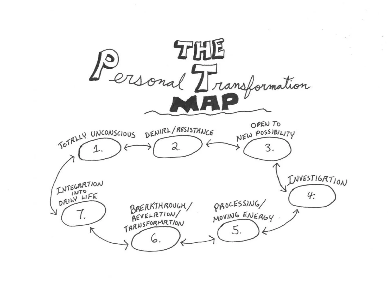 Personal Transformation Map 1.jpg