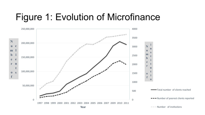 Evolution-of-microfinance-Base-on-data-from-Microcredit-Summit-report-Maes-and-Reed.png