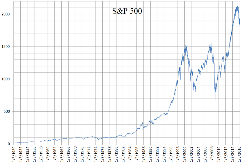 S_and_P_500_daily_linear_chart_1950_to_2016.png