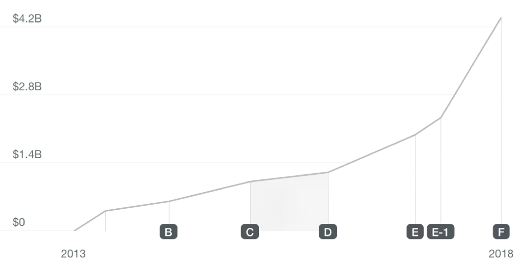 Figure 2. Compass Inc.'s valuation with each funding round, indicated by its series number.