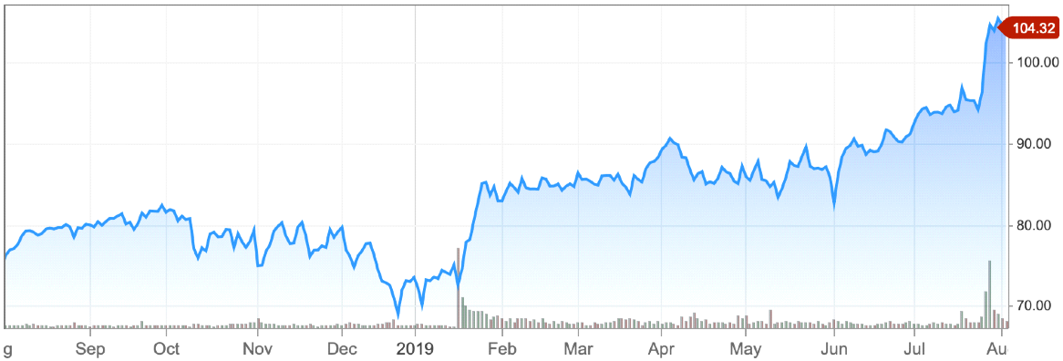 Figure 3. Stock Price of Fisery 2018-2019