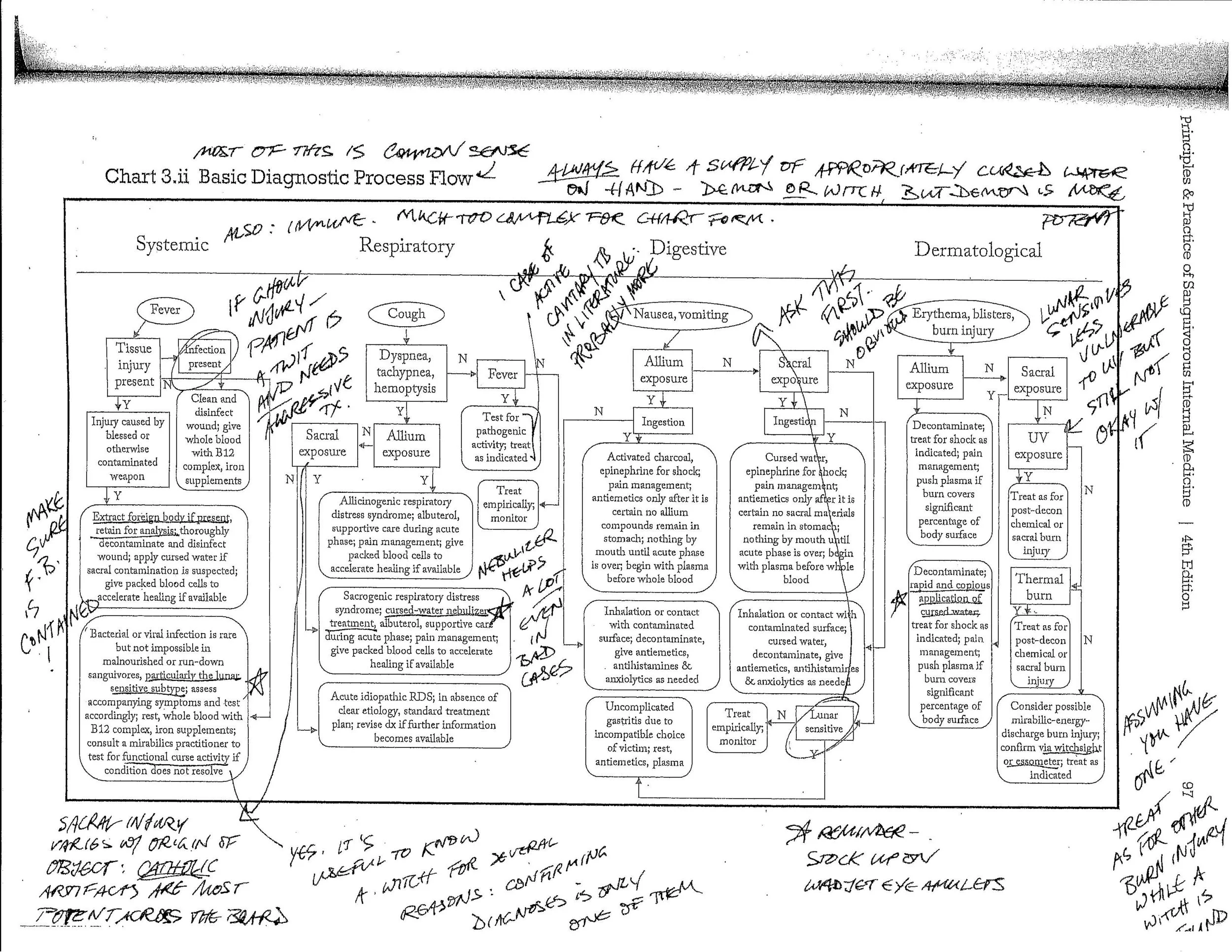 Photocopy of a diagnostic flowchart, annotated