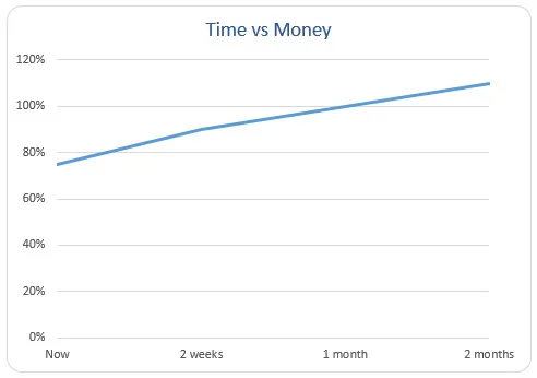 Time versus percentage of value received.