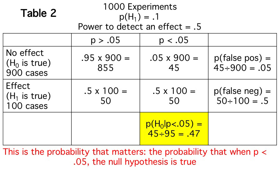 Why I lost faith in p values-2.jpeg