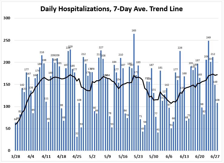 Florida hospitalizations due to COVID-19 trend line