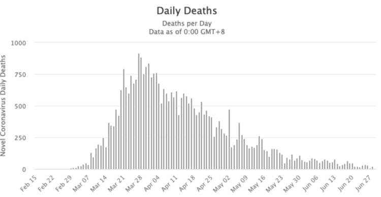 Italy deaths per day from COVID-19. It’s over.
