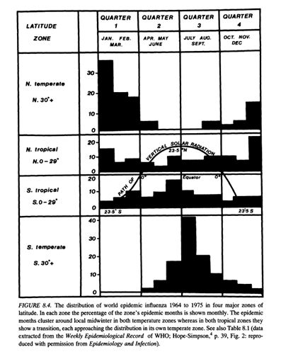Hope-Simpson’s viral seasonality