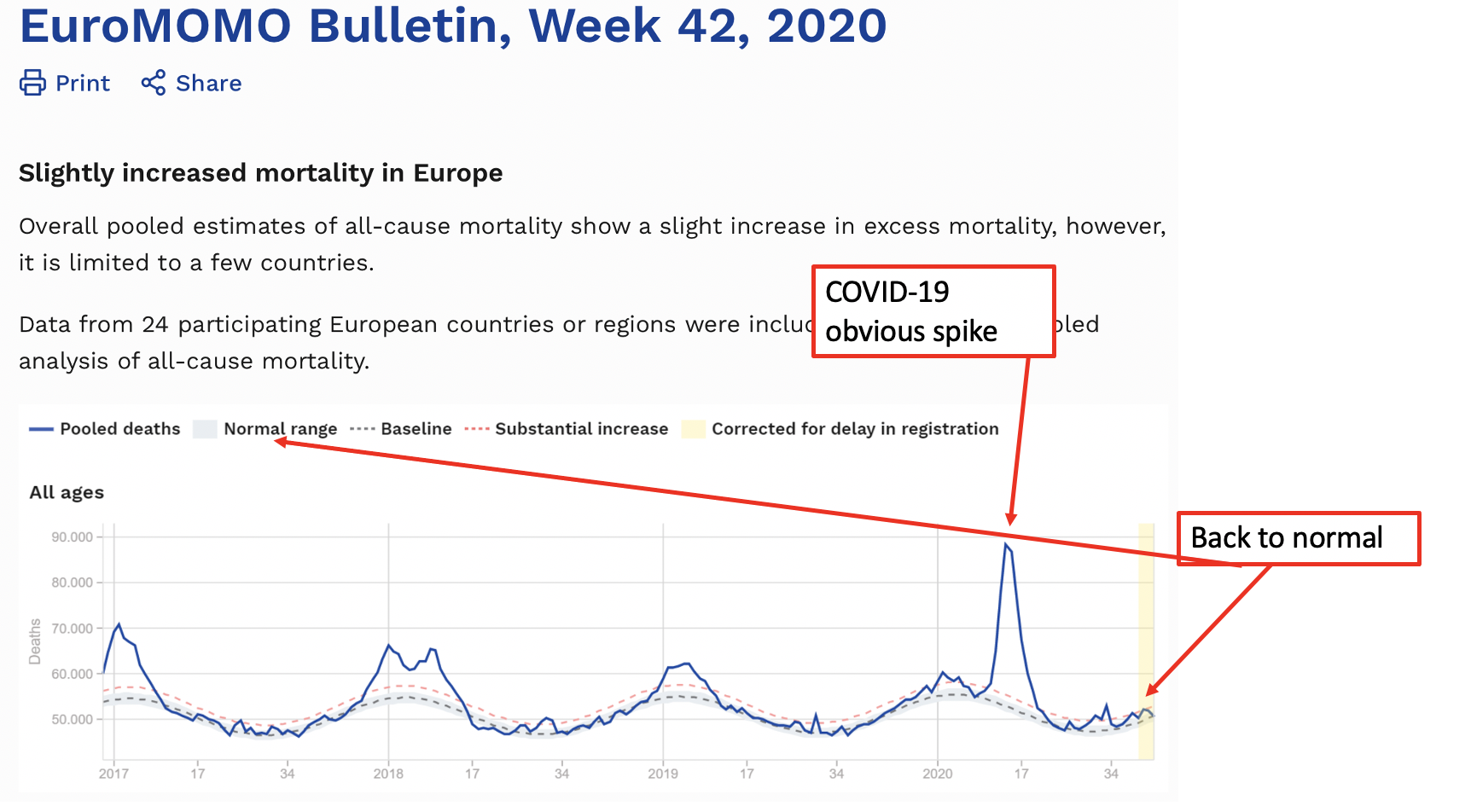 All-cause mortality has normalized in Europe