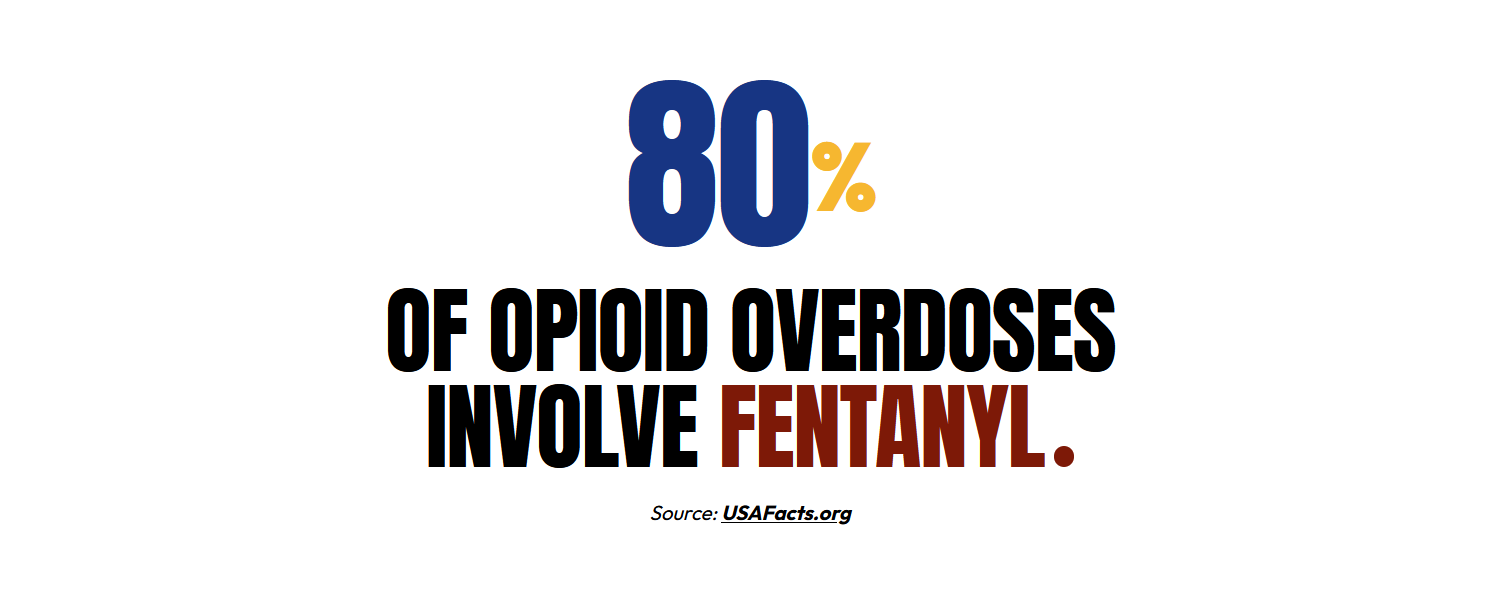 80% of opioid overdoses involve fentanyl