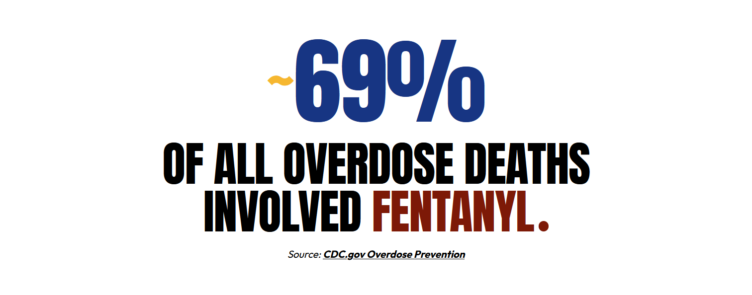 69% of all overdoe deaths involve fentanyl