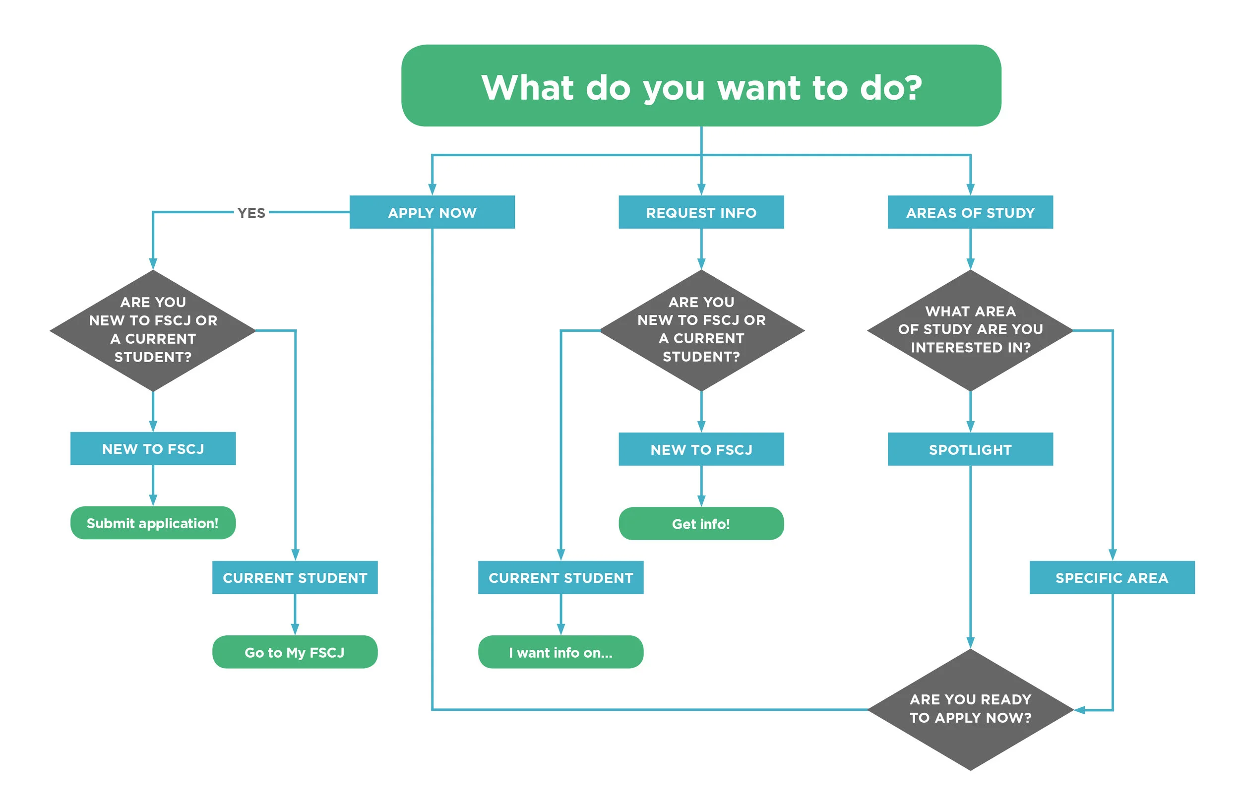 FSCJ_fall_flowchart.jpg