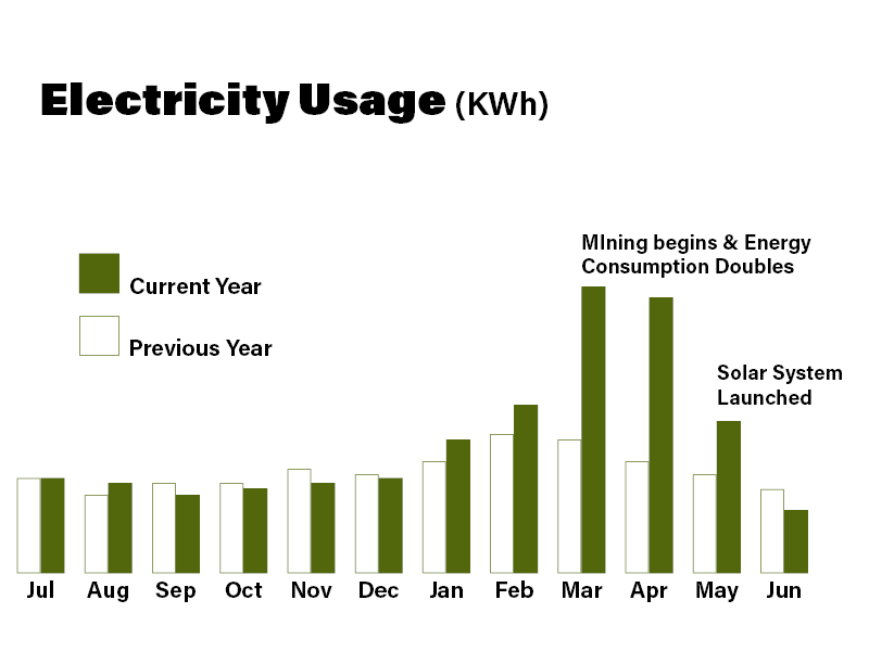 Graph showing the dramatic lowering of power bill for a cryptomining operation when Solar power is utilized to offset the cost of power.