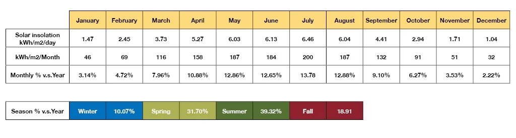 Chart showing solar power gains depending on season.