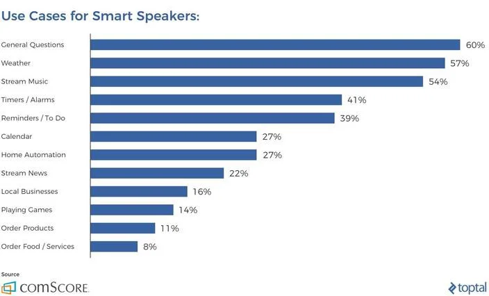 In an study from ComScore, I read that VUI can help purchasers whenever they want to solve general questions, guiding them in a task without the hassle of having to text in each screen. VUI could help users to solve ordering open requests, but for