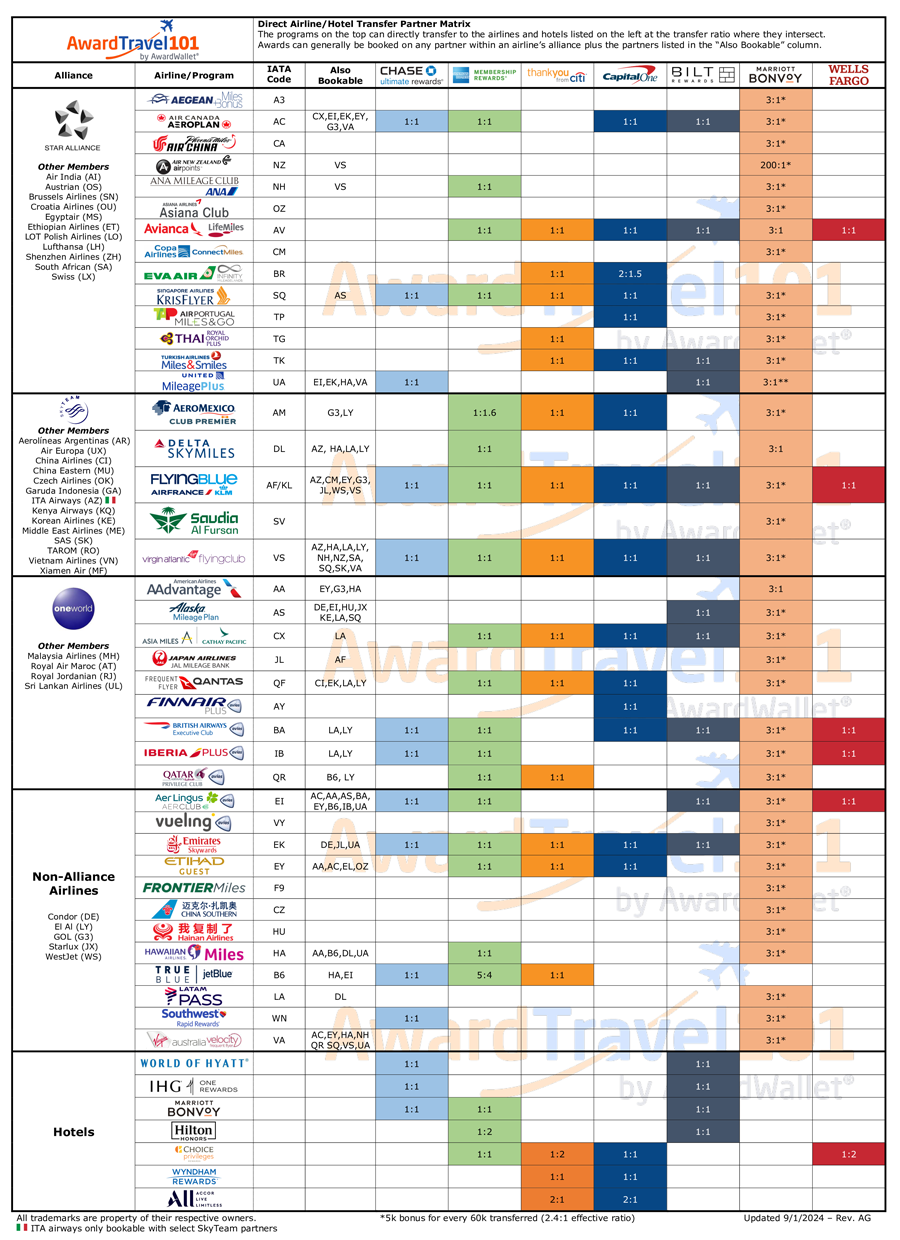 Transfer Partner Matrix Award Travel 101 Transfer Partner Matrix Award Travel 101