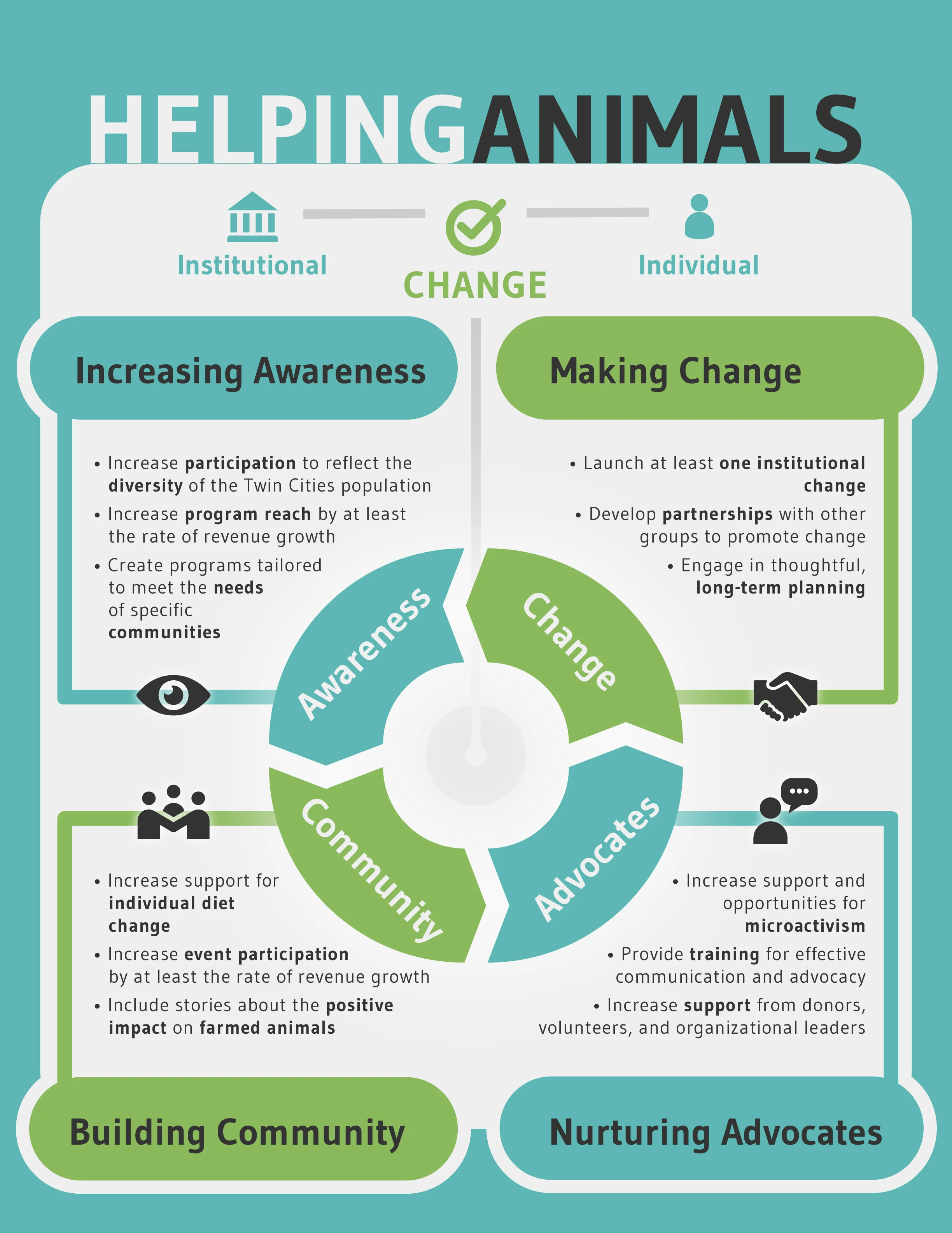 Infographic for CAA’s strategic plan, based on their first brand.