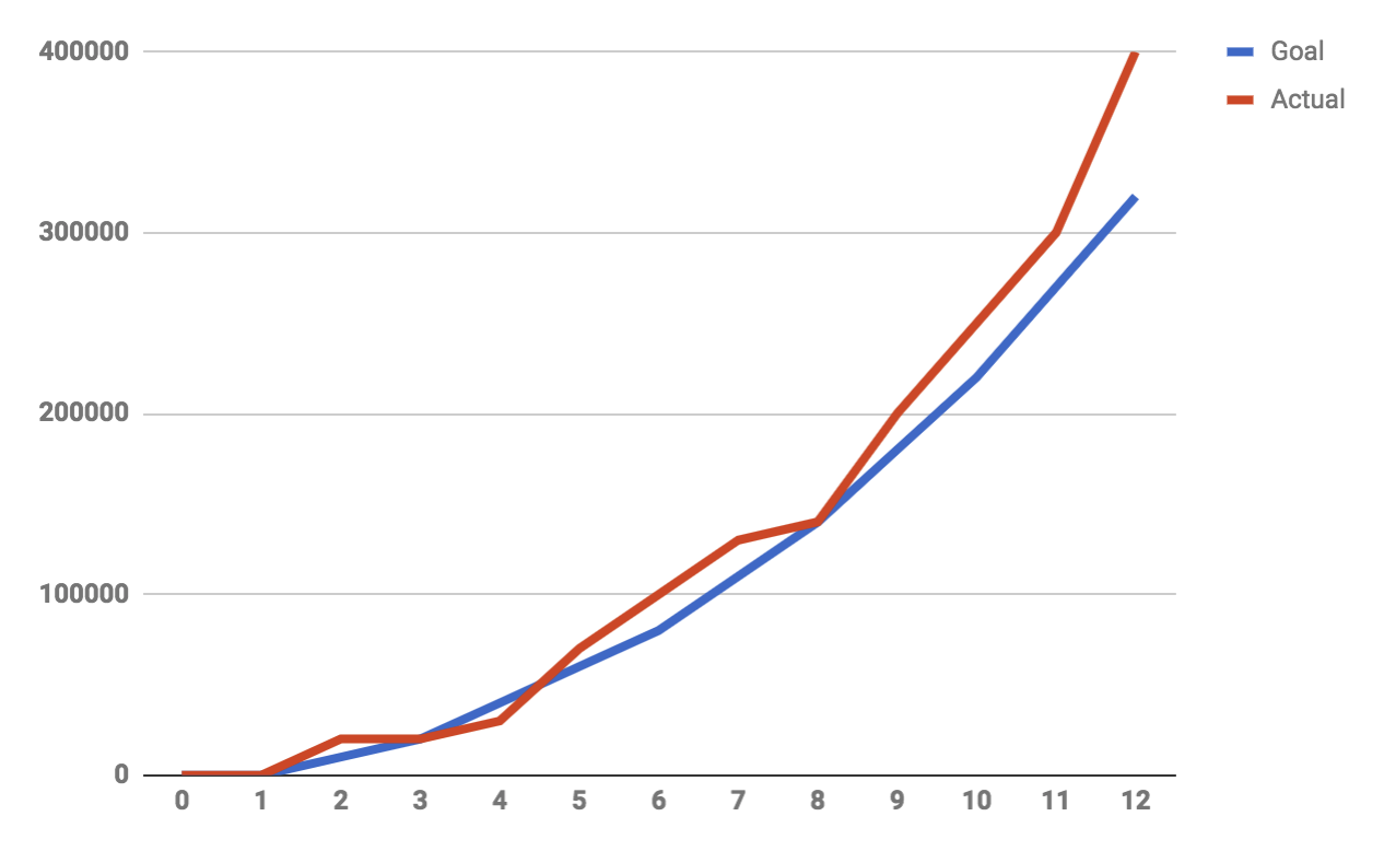 Setting achievable and relevant growth goals