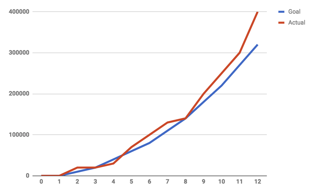 Setting achievable and relevant growth goals