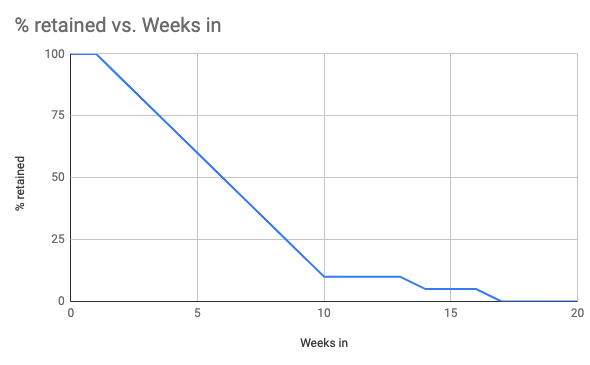 The most important growth metric for early startups — Growth ...