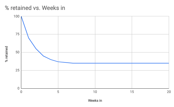 This is an example of a cohort retention graph for a single cohort. The cohort retention rate is around 30% because that’s where the graph flattens out.