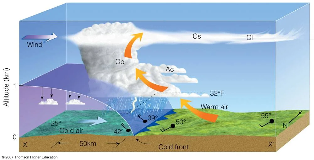 Warm Air rises and cold air sinking to create cloud and precipitation and Thunderstorms