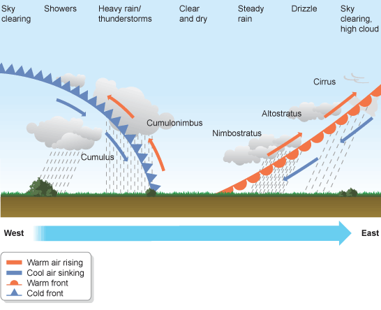 Warm Air rises and cold air sinking to create cloud and precipitation