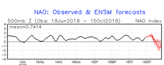 This NAO chart below 📊 shows the current NAO phase which is currently in a positive phase. Then at the end month shown on red at the end of the charts the NAO drops into a negative phase