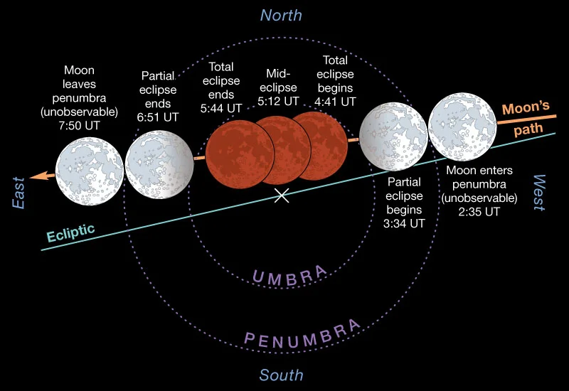 GET READY FOR JANUARY'S FULL LUNAR ECLIPSE IN IRELAND, UK AND WEST EUROPE