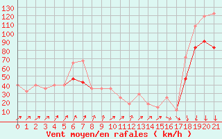 Latest wind graphs from Malin Head Donegal