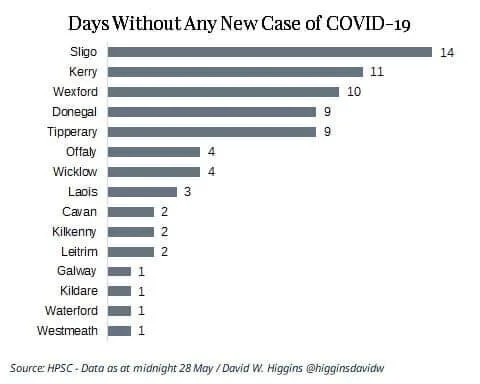 No new recorded covid 19 cases in Donegal for 9 days 