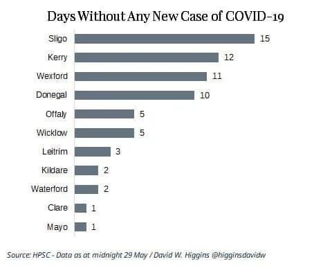 Donegal 10 days and Sligo 15 days with no new Covid 19 cases 