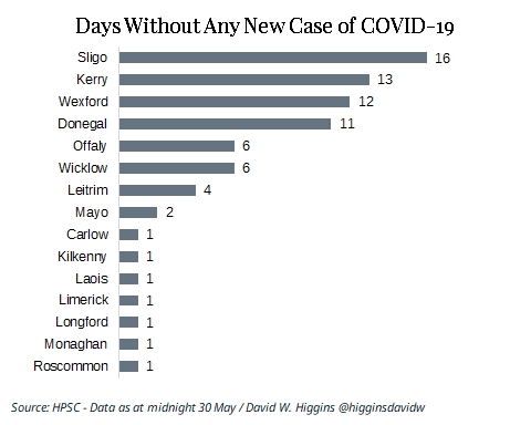 Donegal now 11 days  with no new Covid 19 cases