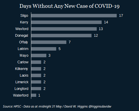 Donegal now 12 days with no new Covid 19 cases 