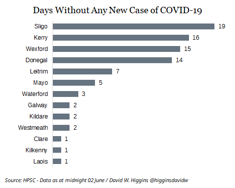 Donegal now 2 weeks without any cases of Covid 19 recorded 