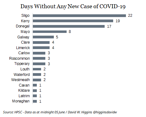 Great news as Donegal now 17 days without any cases of Covid 19 recorded